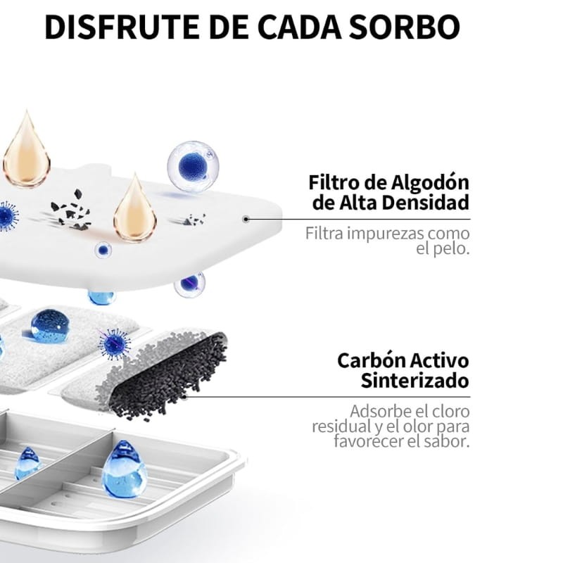 Filtros para Bebedero Automático PETKIT - capas del filtro