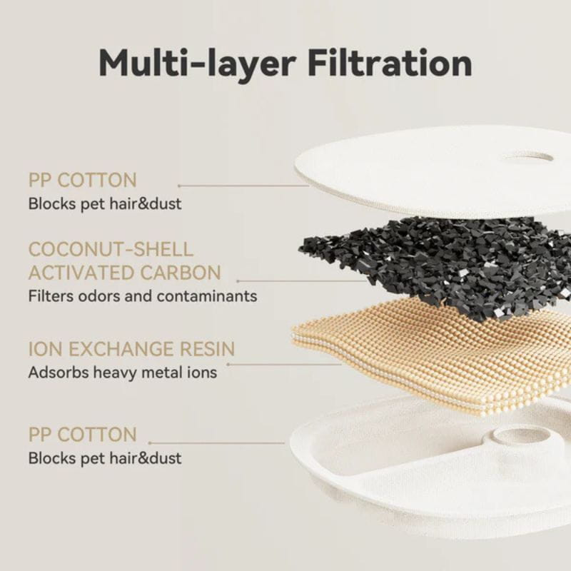 Filtro multicapa para Elfin Pet Fountain D1 Pro: capas de algodón PP, carbón activado de cáscara de coco y resina de intercambio iónico que retienen pelo,