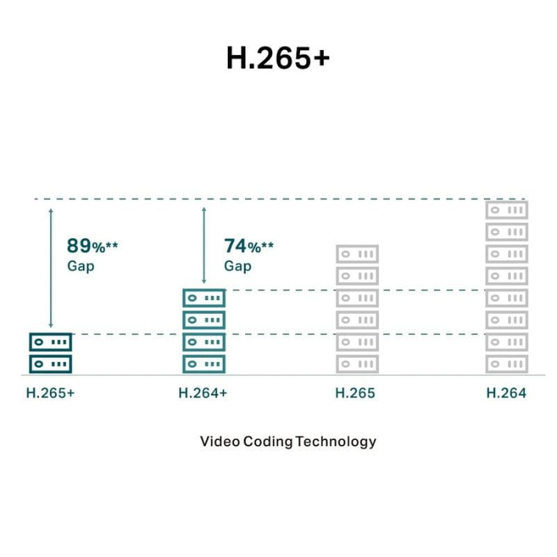 Gráfico comparativo de códecs H.265+ H.264+ H.265 y H.264 mostrando mayor ahorro de almacenamiento con H.265+ hasta 89 por ciento y 74 por ciento