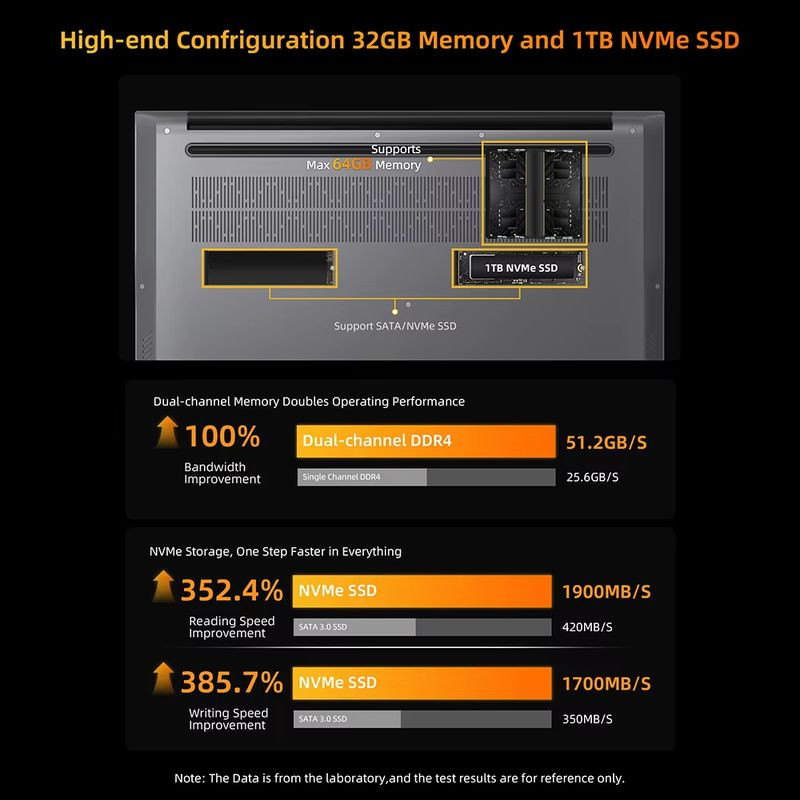 BMAX X17 Pro avec 32 Go DDR4 dual channel et SSD NVMe 1 To, panneaux inférieurs montrant emplacements RAM et NVMe, performances et vitesses en surimpression