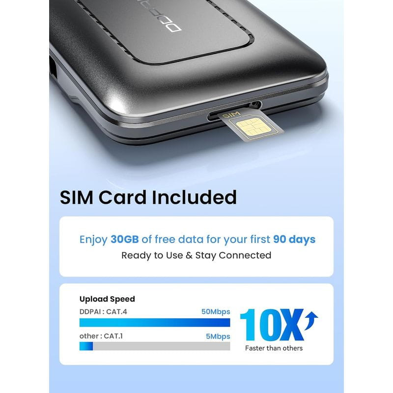 DDPAI 4G Cloud Box con ranura SIM incluida; 30GB por 90 días. Velocidad de subida hasta 50 Mbps, 10× más rápido que CAT.1. Diseño compacto gris.