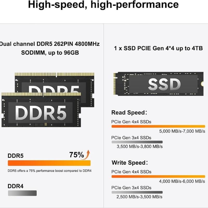 Módulos DDR5 SODIMM duales de 262 pines y SSD NVMe PCIe Gen 4x4; velocidades de lectura hasta 7,000 MB/s y escritura hasta 5,000 MB/s
