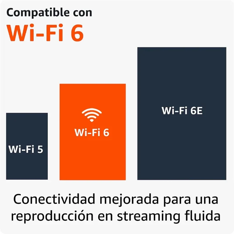 Gráfico comparativo de conectividad: barras de Wi‑Fi 5, Wi‑Fi 6 y Wi‑Fi 6E, destacando Wi‑Fi 6 y texto de reproducción en streaming fluida