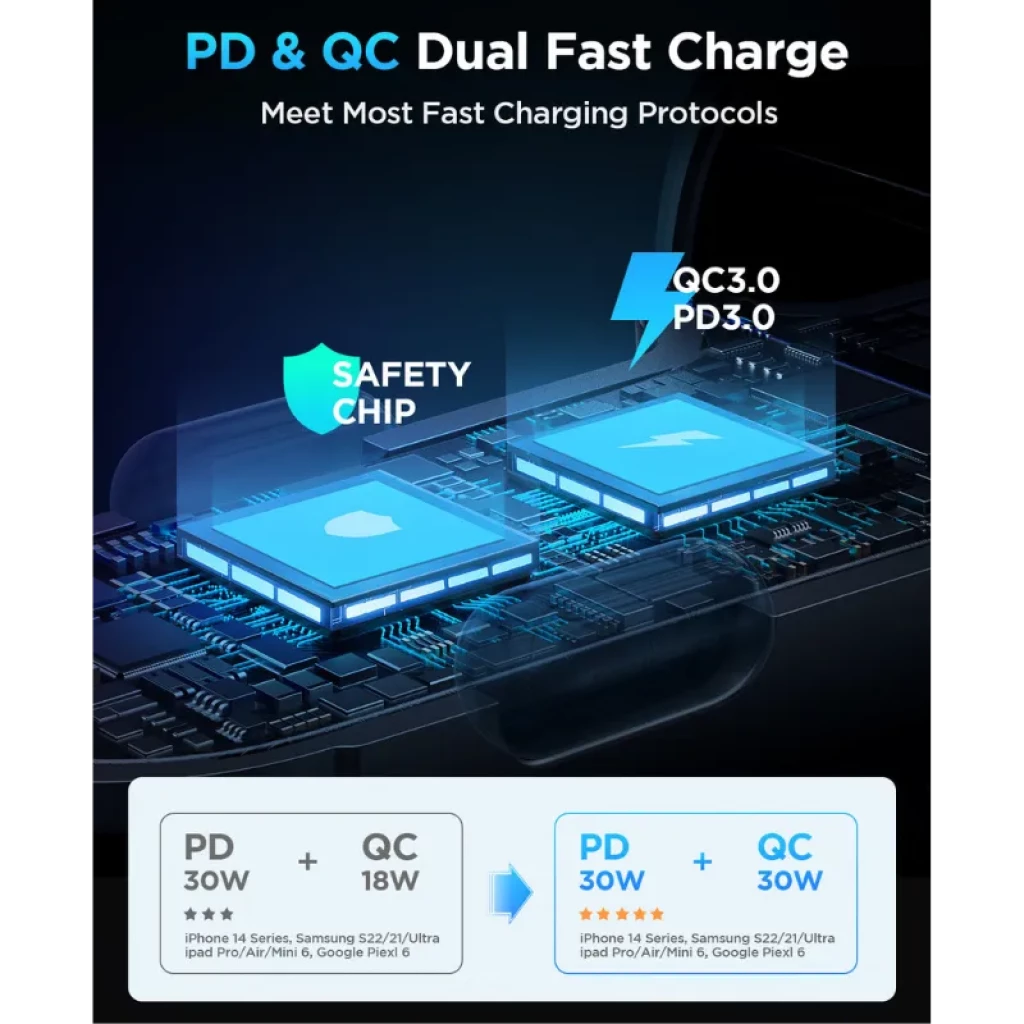 Gráfico de carga rápida dual PD y QC con chip de seguridad destacado, muestra PD 30W y QC 18W para iPhone y Android, diseño tecnológico azul sobre circuito