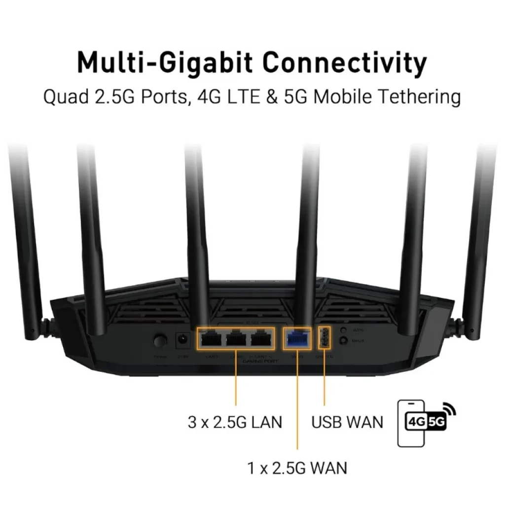 Arrière de l'ASUS TUF Gaming BE6500 WiFi 7 avec 6 antennes, 3 ports LAN 2,5G, 1 port WAN 2,5G, port USB WAN et prise en charge 4G LTE et 5G tethering