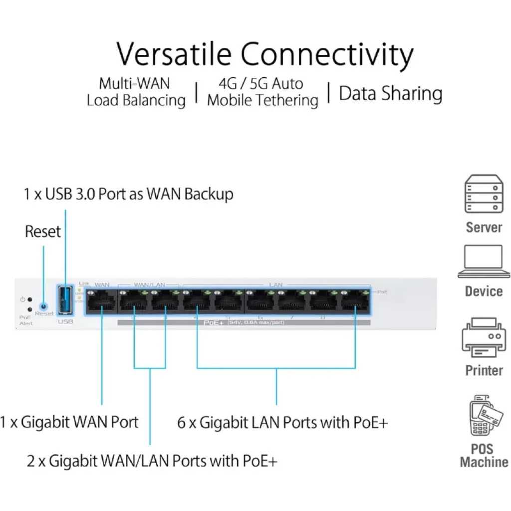 ASUS ExpertWiFi EBG19P avec 8 ports PoE+ : panneau avant blanc avec 1 WAN, 6 LAN PoE+, 2 WAN/LAN PoE+, port USB 3.0, voyants d'état et bouton de réinitialisation