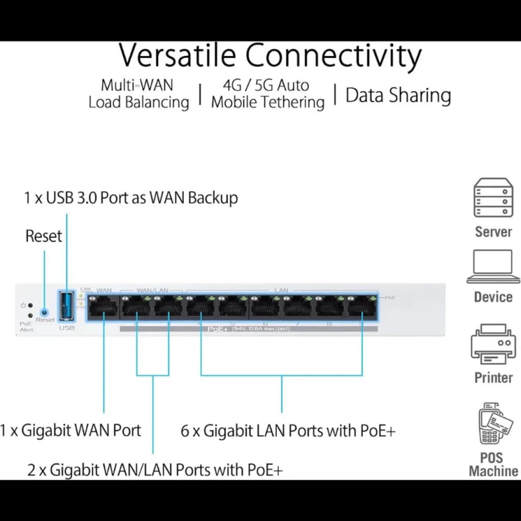 ASUS ExpertWiFi EBG19P avec 8 ports PoE+ : panneau avant blanc avec 1 WAN, 6 LAN PoE+, 2 WAN/LAN PoE+, port USB 3.0, voyants d'état et bouton de réinitialisation