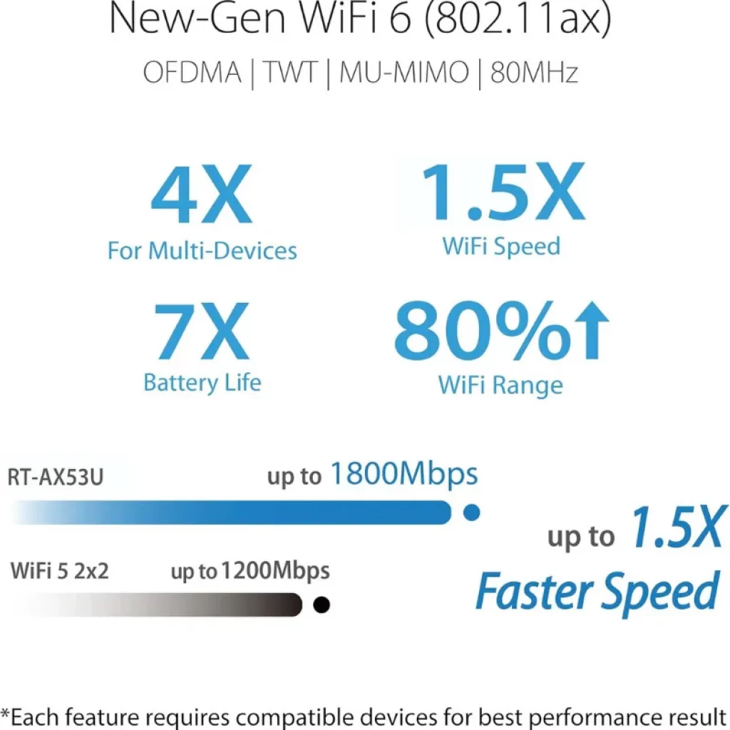 ASUS RT-AX53U AX1800 WiFi 6, doble banda, hasta 1800 Mbps, MU-MIMO, OFDMA, 80 MHz, 1.5x más velocidad, 80% más alcance, 4x dispositivos, 7x batería