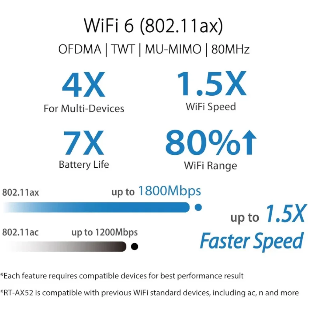 Gráfico WiFi 6 802.11ax: 4X dispositivos, 1.5X velocidad, 7X batería y 80% más alcance; AX1800 hasta 1800 Mbps y compatibilidad con estándares previos