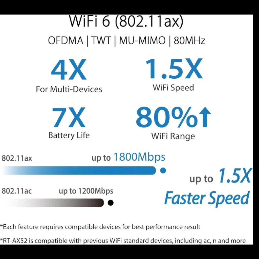 Gráfico WiFi 6 802.11ax: 4X dispositivos, 1.5X velocidad, 7X batería y 80% más alcance; AX1800 hasta 1800 Mbps y compatibilidad con estándares previos