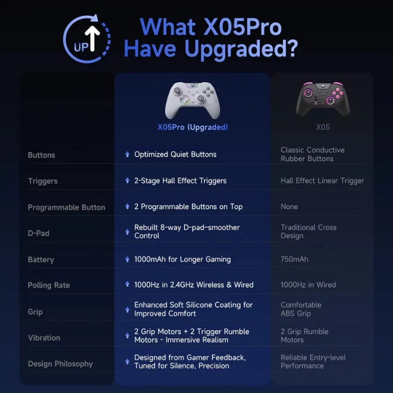 EasySMX X05 Pro PC Gamepad Púrpura con botones y gatillos mejorados, D-Pad de 8 direcciones, agarre de silicona suave y doble vibración