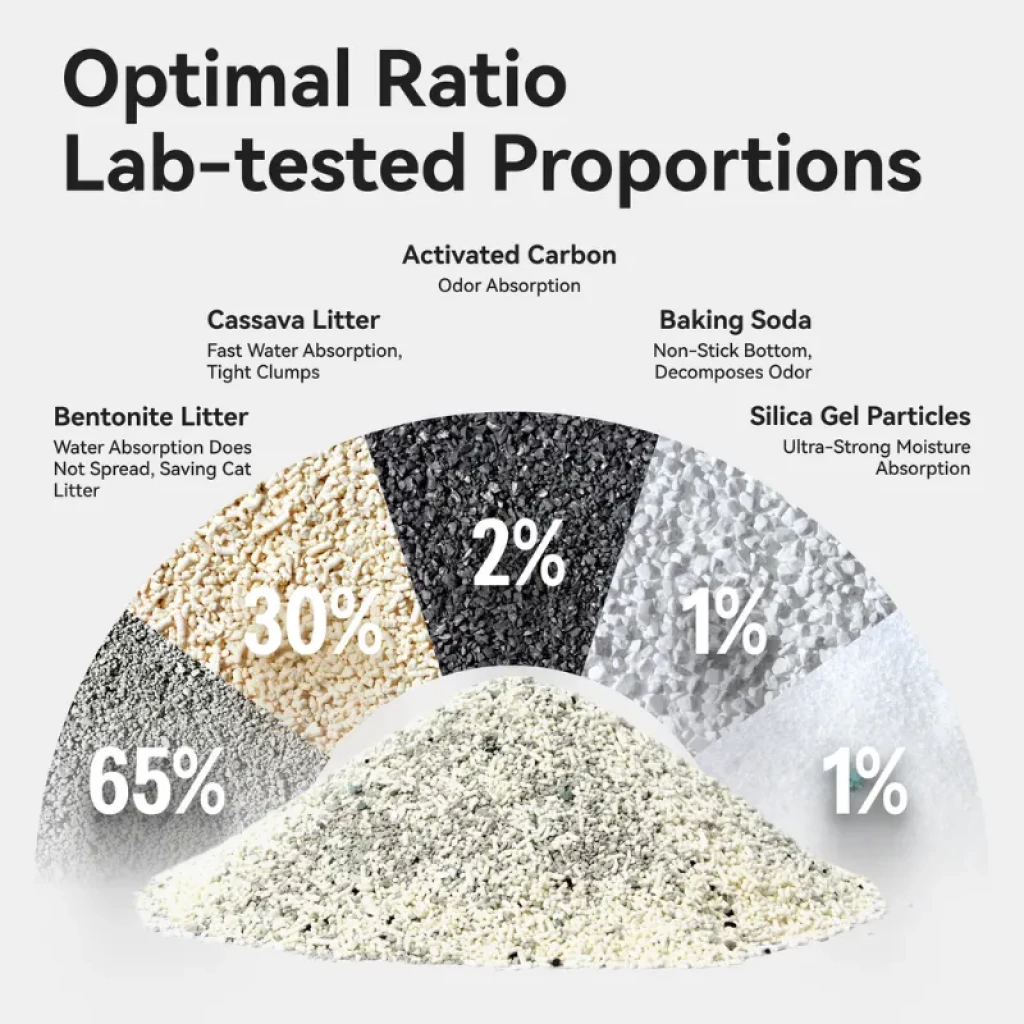 Détails de la granulométrie et de la composition du sable CATLINK à 99,9 % sans poussière