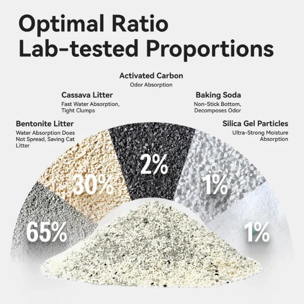 Détails de la granulométrie et de la composition du sable CATLINK à 99,9 % sans poussière