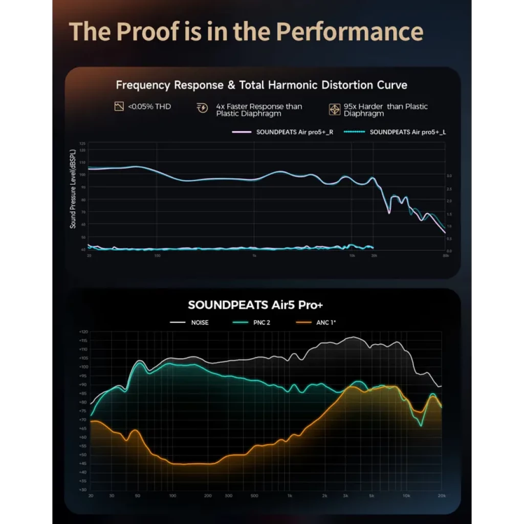 Gráficos de resposta de frequência e distorção do SoundPEATS Air5 Pro+ mostrando <0,05% THD, agudos estendidos e comparação com diafragma plástico e