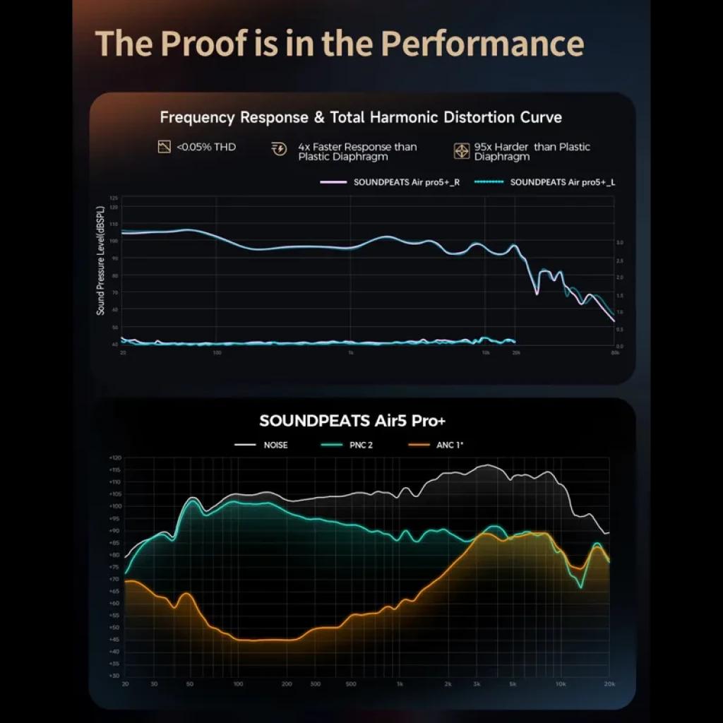 Gráficos de resposta de frequência e distorção do SoundPEATS Air5 Pro+ mostrando <0,05% THD, agudos estendidos e comparação com diafragma plástico e
