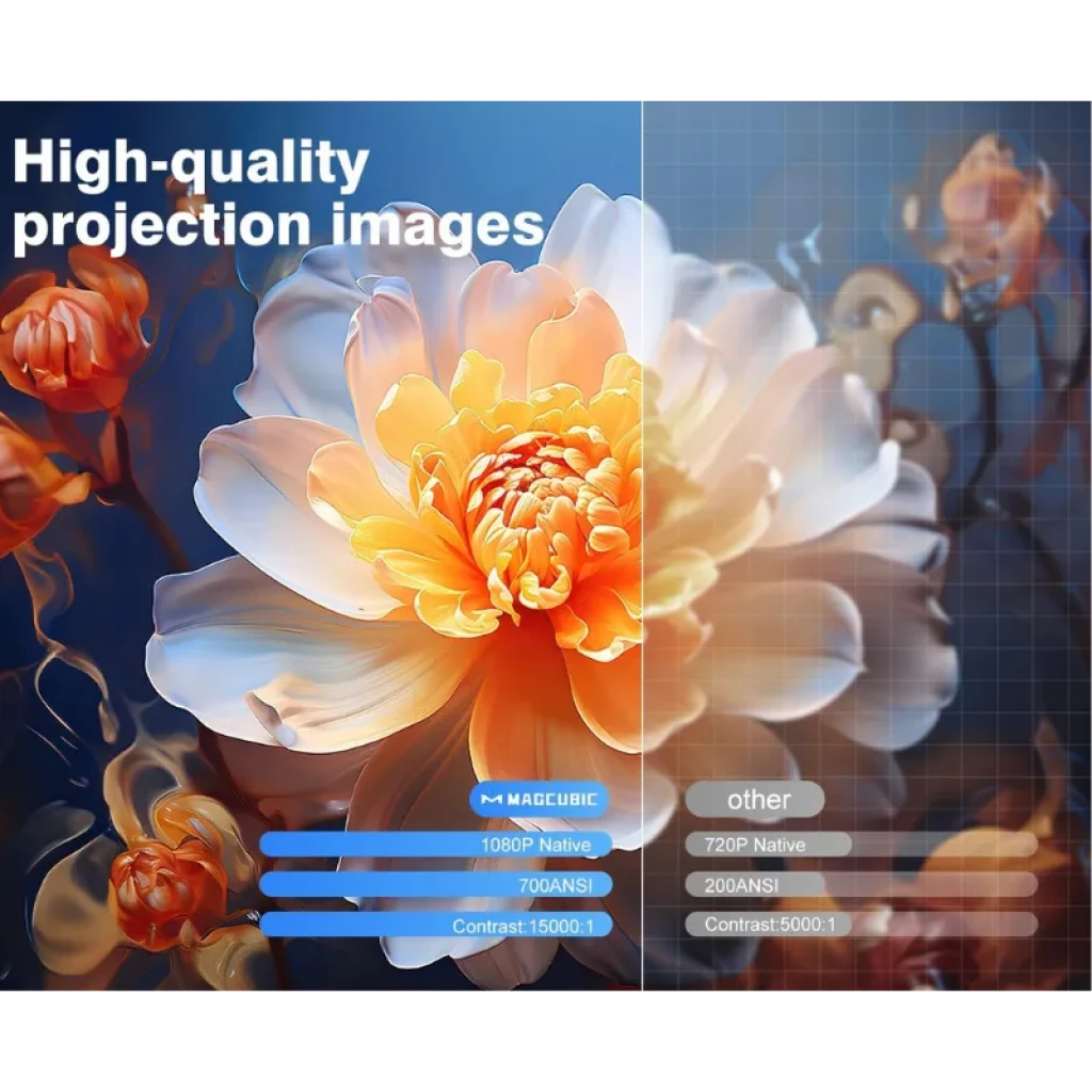 Magcubic HY450 NTV proyector con imagen 1080p nativa, brillo 700 ANSI y contraste 15000:1; comparación visual frente a 720p y 200 ANSI