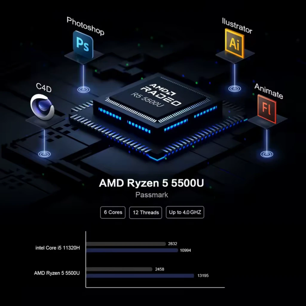 MLLSE G1 Pro Mini PC con chip AMD Ryzen 5 5500U destacado en placa, comparativas de rendimiento, iconos de Photoshop, Illustrator, C4D y Animate iluminados
