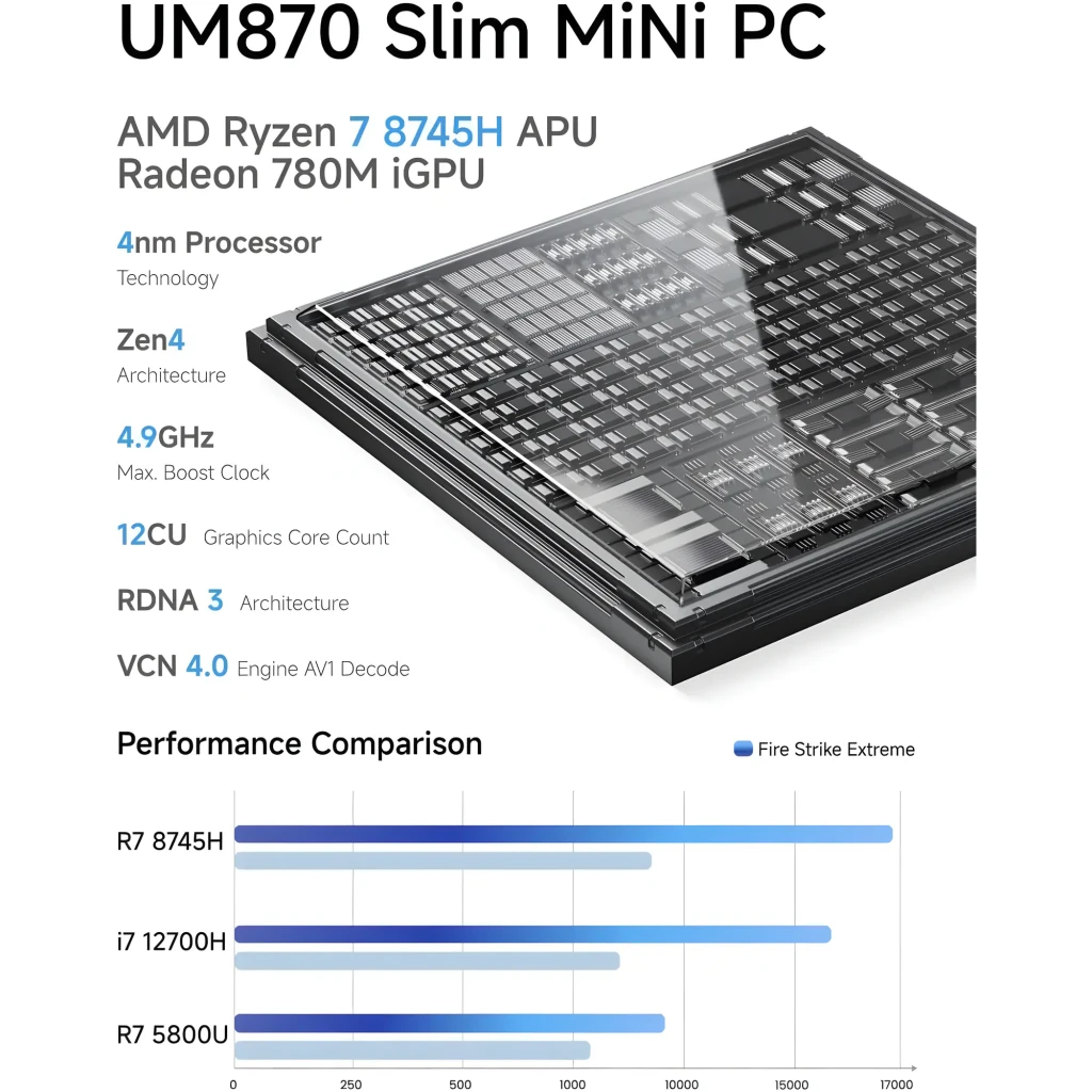 Mini PC Minisforum UM870 Slim con AMD Ryzen 7 8745H, iGPU Radeon 780M, 16GB RAM y SSD 512GB; diseño compacto, tecnología 4 nm y puertos frontales visibles