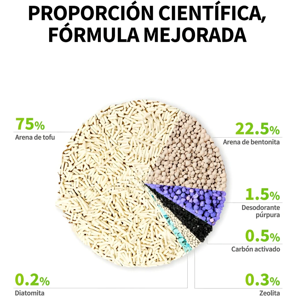 Gráfico circular de composición: 75% arena de tofu, 22.5% bentonita, 1.5% desodorante púrpura, 0.5% carbón activado, 0.3% zeolita, 0.2% diatomita
