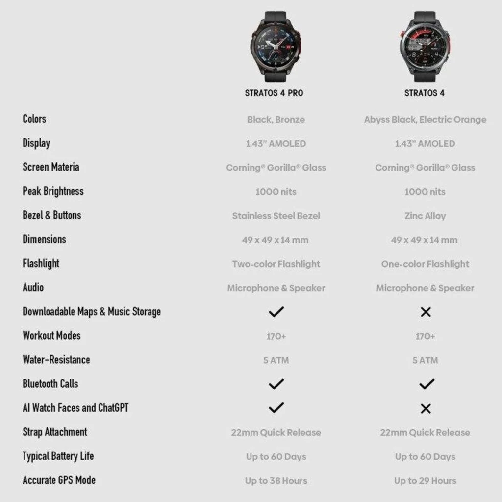 Reloj Zeblaze Stratos 4 Pro negro con pantalla AMOLED 1.43, bisel acero, mapas offline con giro a giro, linterna LED bicolor, micrófono y altavoz