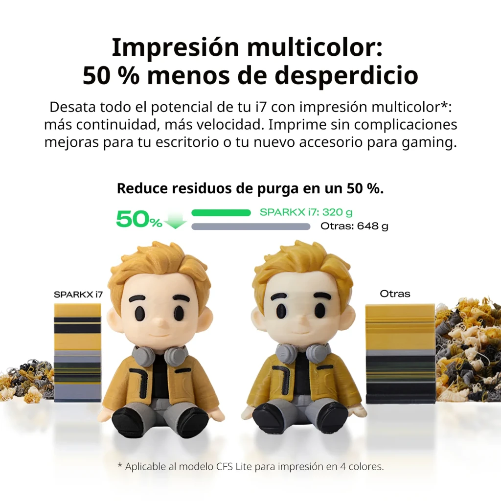 Boneco impresso em multicores ao lado de amostras de filamento; destaca redução de resíduos 50% com SPARKX i7 CFS Lite 4 Cores e maior velocidade de