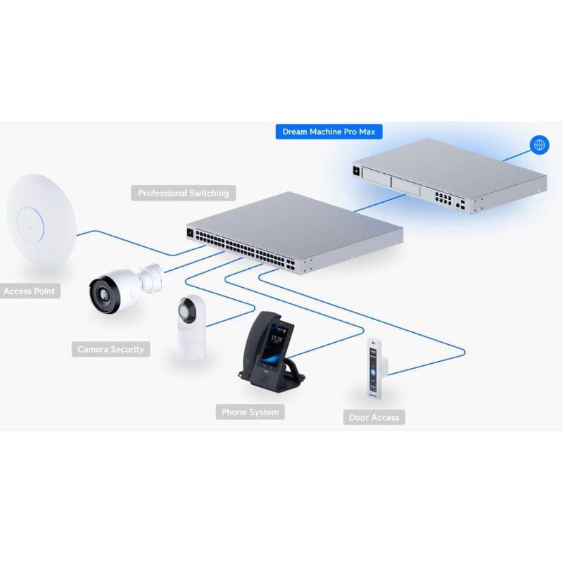 Ubiquiti UniFi Dream Machine Pro Max 5 Gbps - Switch, compatibilidades