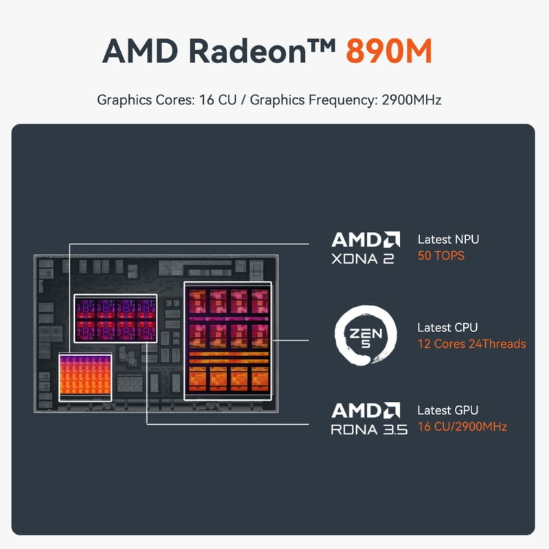Gráfico del chip AMD Radeon 890M con núcleos RDNA 3.5, CPU Zen 5 de 12 núcleos y NPU XDNA 2; destaca 16 CU y 2900 MHz en la GPU