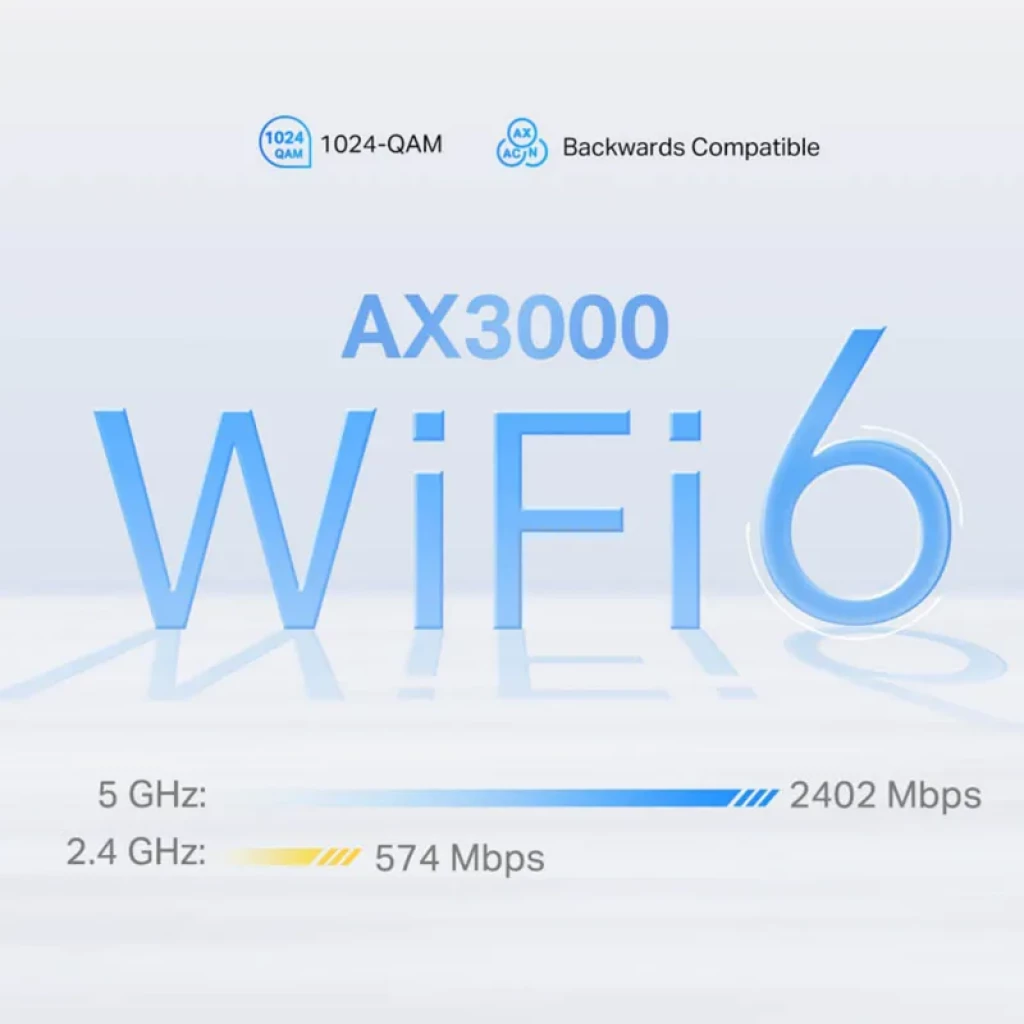 Gráfico WiFi 6 AX3000 en azul con barras de velocidad: 5 GHz hasta 2402 Mbps y 2.4 GHz hasta 574 Mbps, iconos 1024-QAM y compatibilidad retroactiva