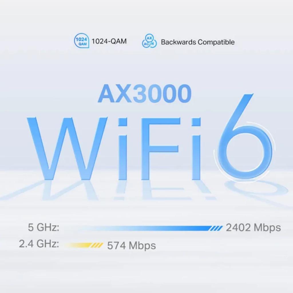 Gráfico WiFi 6 AX3000 en azul con barras de velocidad: 5 GHz hasta 2402 Mbps y 2.4 GHz hasta 574 Mbps, iconos 1024-QAM y compatibilidad retroactiva
