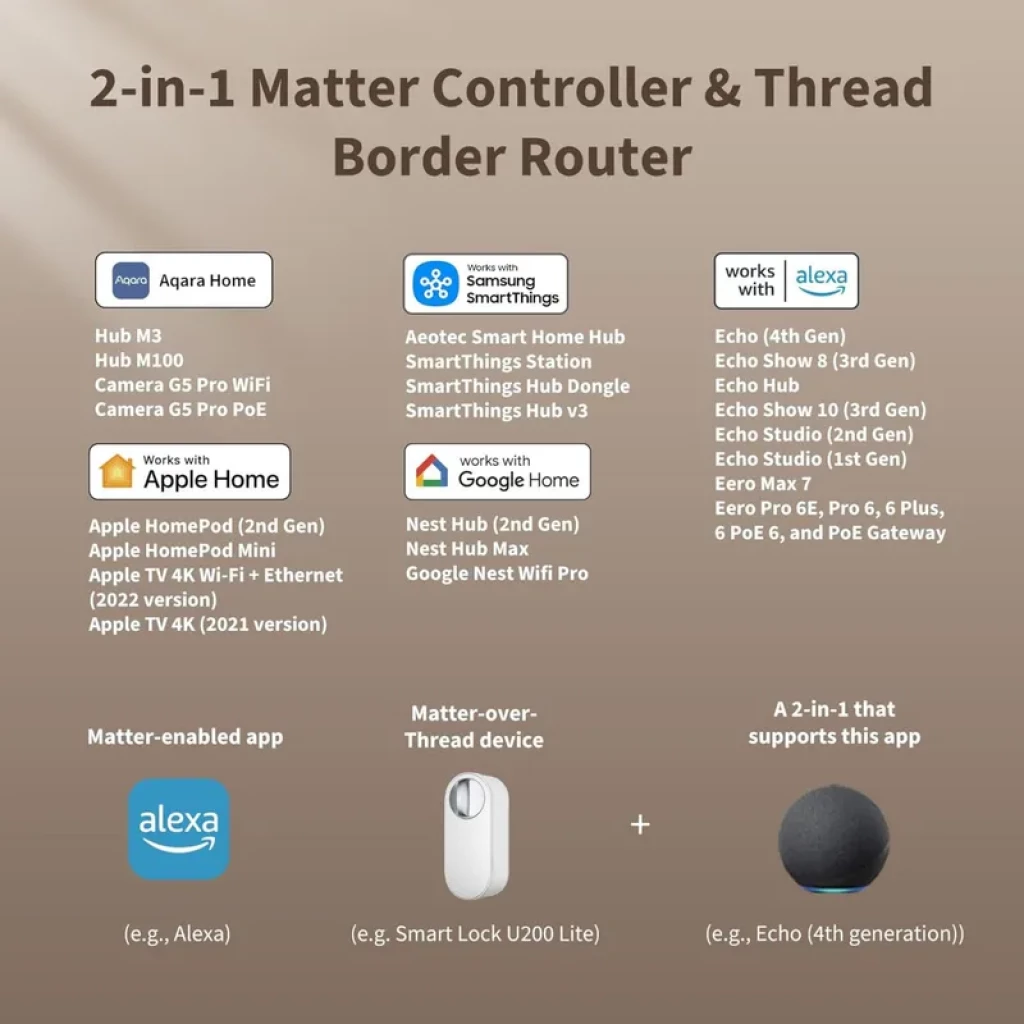 Banner 2 em 1 Matter Controller e Thread Border Router com logos de compatibilidade Apple, Samsung, Alexa e Google, lista de hubs suportados e ícones de apps