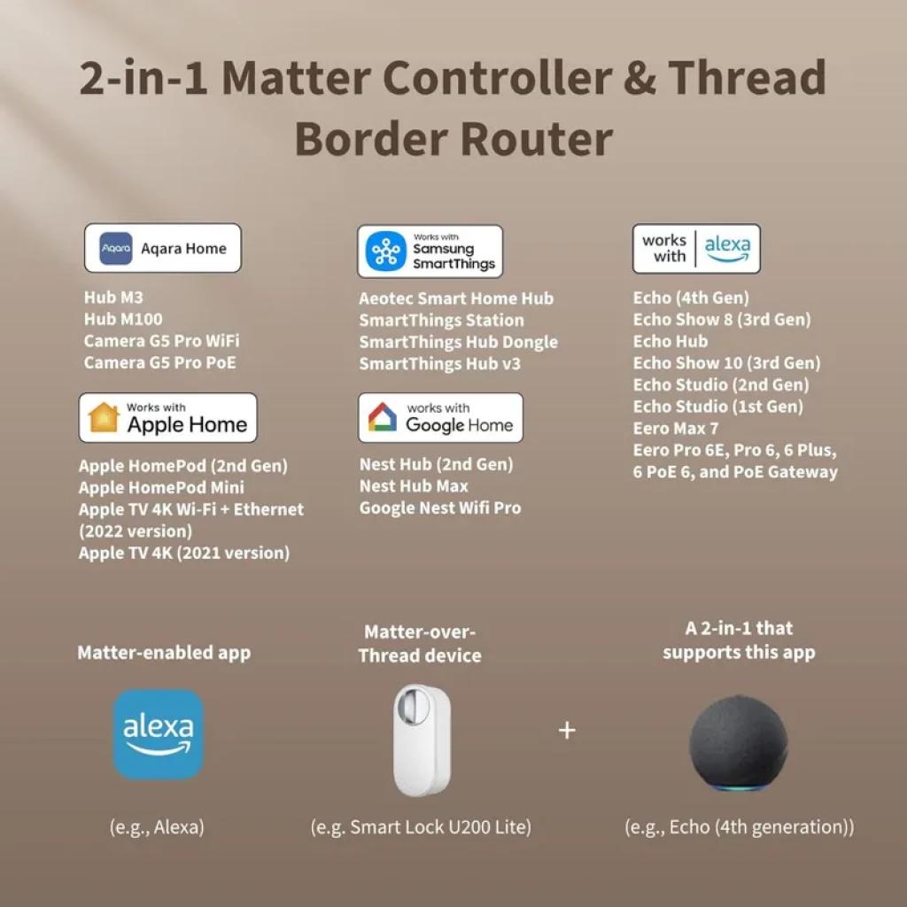 Banner 2 em 1 Matter Controller e Thread Border Router com logos de compatibilidade Apple, Samsung, Alexa e Google, lista de hubs suportados e ícones de apps
