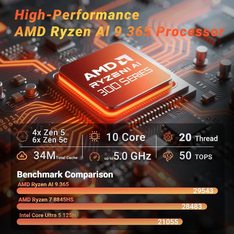 Gráfico promocional del procesador AMD Ryzen AI 9 365: chip en placa base con resaltado de 10 núcleos, 20 hilos, hasta 5.0 GHz y 50 TOPS