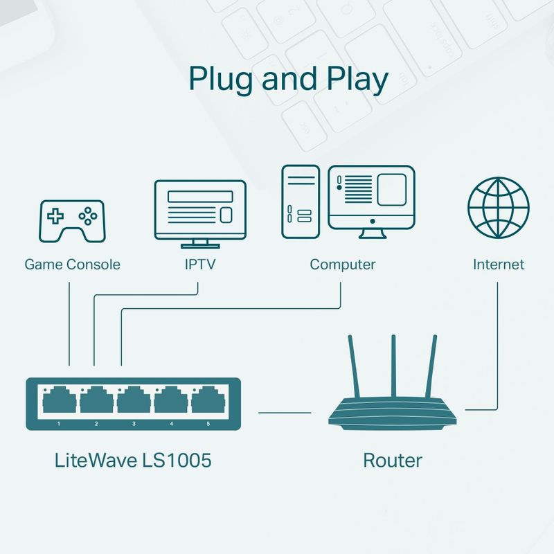 Diagrama “Plug and Play” del switch TP-Link LS1005 blanco: 5 puertos Fast Ethernet, conexión a router, PC, consola e IPTV, ideal para red doméstica.
