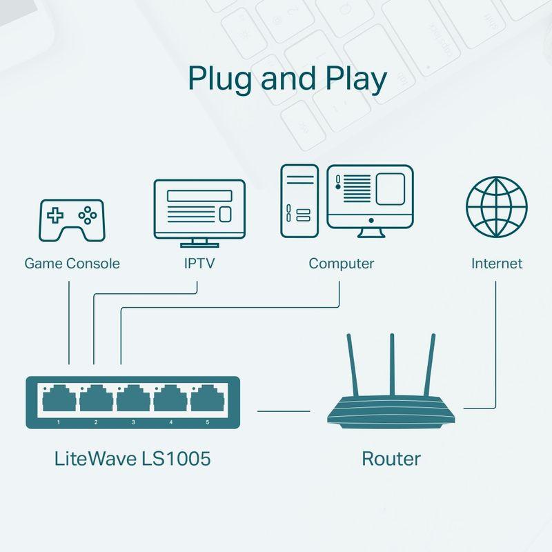 Diagrama “Plug and Play” del switch TP-Link LS1005 blanco: 5 puertos Fast Ethernet, conexión a router, PC, consola e IPTV, ideal para red doméstica.