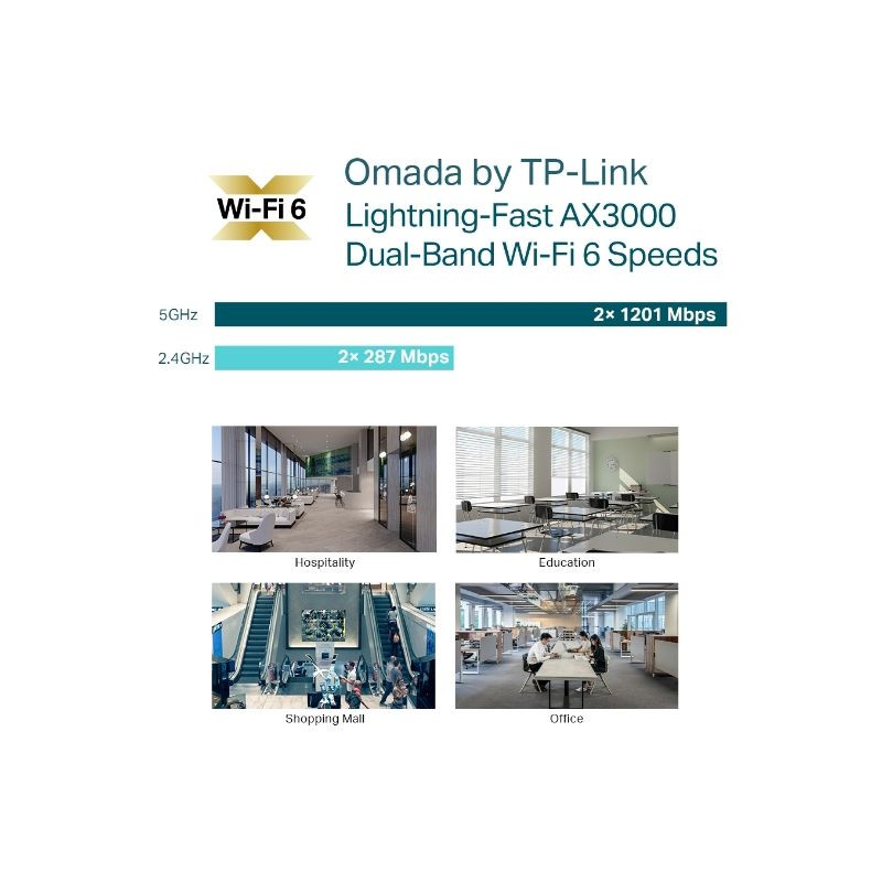 TP-Link Omada EAP653 Techo Wi-Fi 6 AX3000, punto de acceso de doble banda con velocidades 2x1201 Mbps en 5 GHz y 2x287 Mbps en 2.4 GHz para interiores