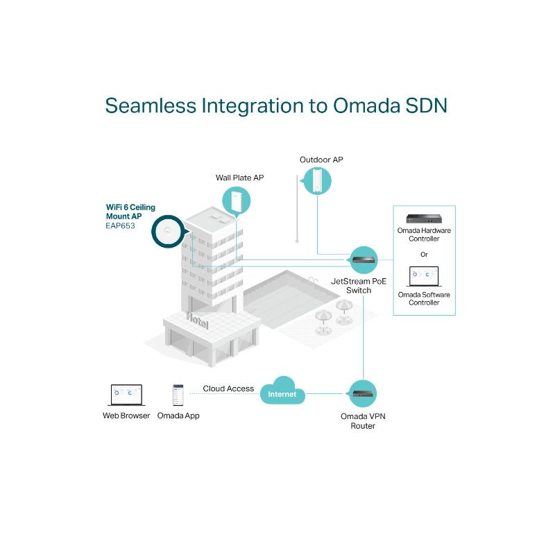 Diagrama de red TP-Link Omada EAP653 Techo Wi‑Fi 6 mostrando integración SDN con switch PoE, router VPN, controladores, nube y apps en edificio oficinas