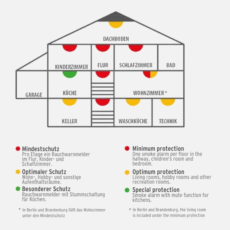 RMC 9010 Batería Blanco - Set de detectores de humo rango de protección